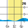 French Frigate Shoals tide chart for Sunday, March 26, 2023