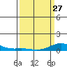 French Frigate Shoals tide chart for Monday, March 27, 2023