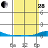 French Frigate Shoals tide chart for Tuesday, March 28, 2023