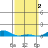 French Frigate Shoals tide chart for Thursday, March 2, 2023