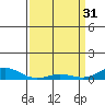 French Frigate Shoals tide chart for Friday, March 31, 2023