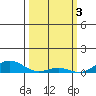 French Frigate Shoals tide chart for Friday, March 3, 2023