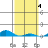 French Frigate Shoals tide chart for Saturday, March 4, 2023