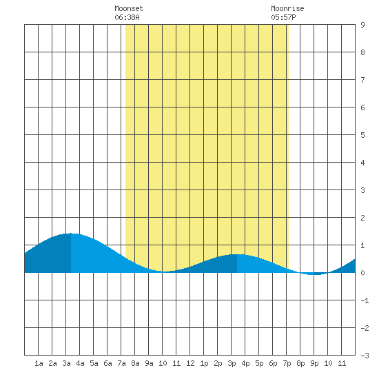 French Frigate Shoals tide chart for Sunday, March 5, 2023