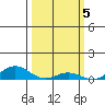 French Frigate Shoals tide chart for Sunday, March 5, 2023