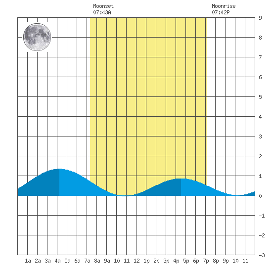 French Frigate Shoals tide chart for Tuesday, March 7, 2023