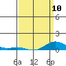 French Frigate Shoals tide chart for Monday, April 10, 2023