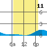 French Frigate Shoals tide chart for Tuesday, April 11, 2023