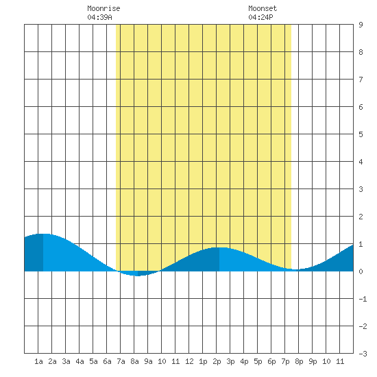 French Frigate Shoals tide chart for Sunday, April 16, 2023