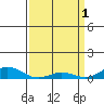 French Frigate Shoals tide chart for Saturday, April 1, 2023