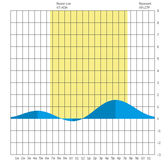 French Frigate Shoals tide chart for Friday, April 21, 2023