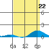 French Frigate Shoals tide chart for Saturday, April 22, 2023