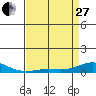 French Frigate Shoals tide chart for Thursday, April 27, 2023