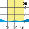 French Frigate Shoals tide chart for Friday, April 28, 2023