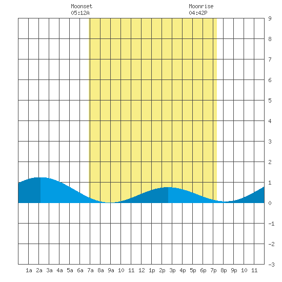 French Frigate Shoals tide chart for Sunday, April 2, 2023