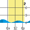 French Frigate Shoals tide chart for Sunday, April 2, 2023