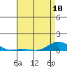 French Frigate Shoals tide chart for Wednesday, May 10, 2023