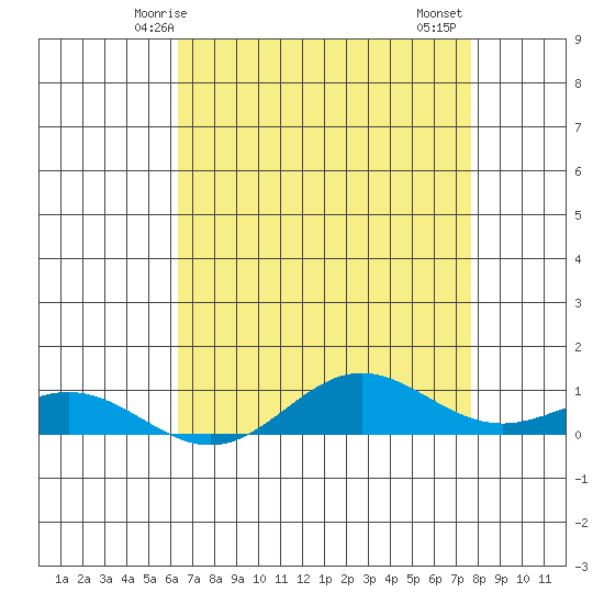 French Frigate Shoals tide chart for Tuesday, May 16, 2023