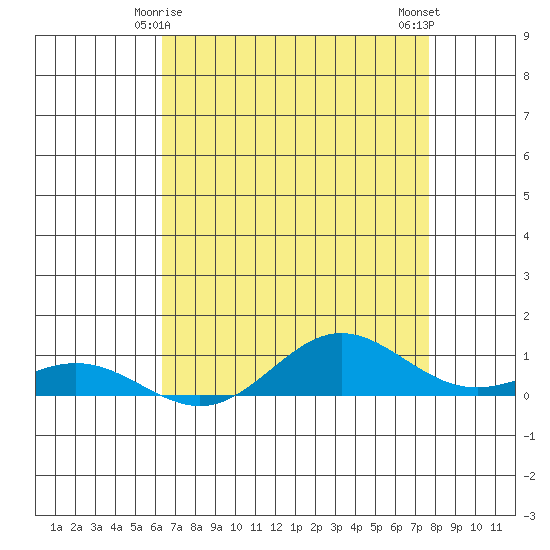 French Frigate Shoals tide chart for Wednesday, May 17, 2023