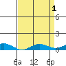 French Frigate Shoals tide chart for Monday, May 1, 2023