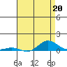 French Frigate Shoals tide chart for Saturday, May 20, 2023