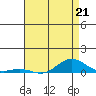 French Frigate Shoals tide chart for Sunday, May 21, 2023