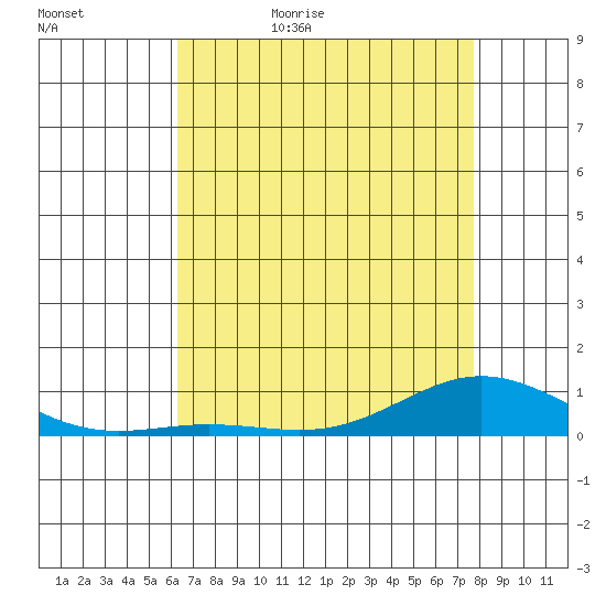 French Frigate Shoals tide chart for Wednesday, May 24, 2023
