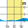 French Frigate Shoals tide chart for Thursday, May 25, 2023
