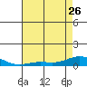 French Frigate Shoals tide chart for Friday, May 26, 2023
