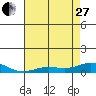 French Frigate Shoals tide chart for Saturday, May 27, 2023