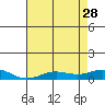French Frigate Shoals tide chart for Sunday, May 28, 2023