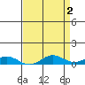 French Frigate Shoals tide chart for Tuesday, May 2, 2023