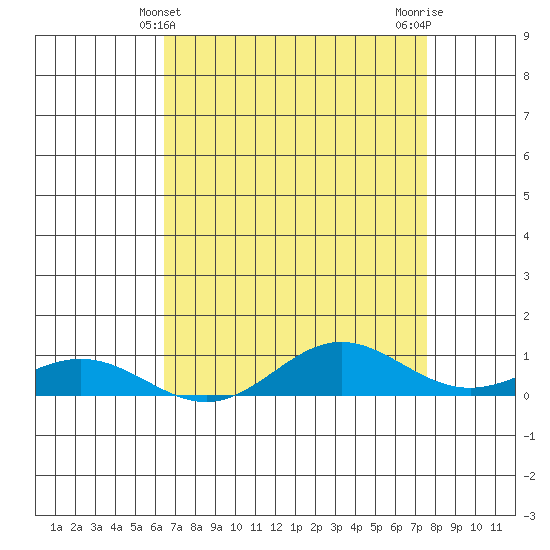 French Frigate Shoals tide chart for Wednesday, May 3, 2023