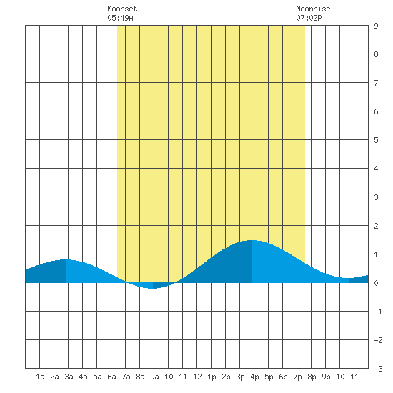 French Frigate Shoals tide chart for Thursday, May 4, 2023