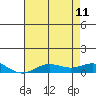French Frigate Shoals tide chart for Sunday, June 11, 2023