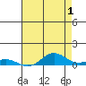 French Frigate Shoals tide chart for Thursday, June 1, 2023