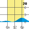 French Frigate Shoals tide chart for Tuesday, June 20, 2023