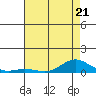 French Frigate Shoals tide chart for Wednesday, June 21, 2023