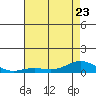 French Frigate Shoals tide chart for Friday, June 23, 2023