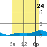 French Frigate Shoals tide chart for Saturday, June 24, 2023