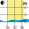 French Frigate Shoals tide chart for Sunday, June 25, 2023