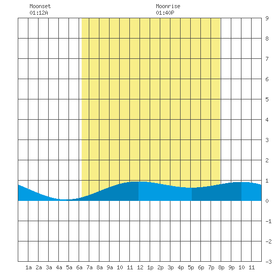 French Frigate Shoals tide chart for Monday, June 26, 2023