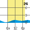 French Frigate Shoals tide chart for Monday, June 26, 2023