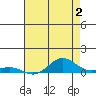 French Frigate Shoals tide chart for Friday, June 2, 2023