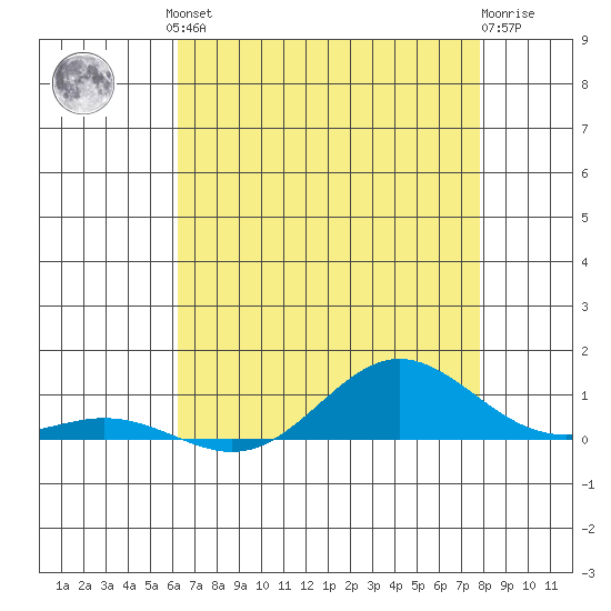 French Frigate Shoals tide chart for Saturday, June 3, 2023