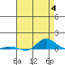 French Frigate Shoals tide chart for Sunday, June 4, 2023