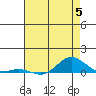 French Frigate Shoals tide chart for Monday, June 5, 2023