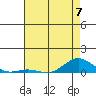 French Frigate Shoals tide chart for Wednesday, June 7, 2023