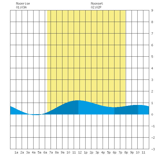 French Frigate Shoals tide chart for Monday, July 10, 2023