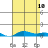 French Frigate Shoals tide chart for Monday, July 10, 2023